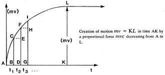 Diagram showing the development of motion from a finite force